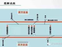 信用证全分析与融资产品新模式