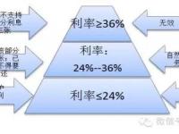 一张图搞清楚民间借贷利率新规定