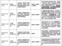 外商投资房地产取消备案公示程序