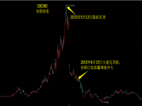 A股市场板块炒作结构的部分特点