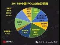 国内IPO上市的11个财务关注点