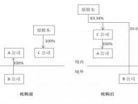 尽职调查:防范企业并购重组中的转让定价风险