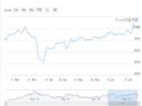 美国疯抢，铜价逼近年内新高