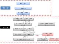 申请豁免国有股转持相关政策的流程说明