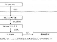 红筹架构公司境内资本运作案例总结系列研究丨先驱-58同城认购已挂牌新三板公司股份成为控股股东并披露VIE架构