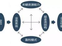 一篇文章让你走出对商业模式的迷思